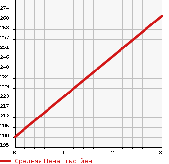 Аукционная статистика: График изменения цены TOYOTA LITE ACE TRUCK 1990 KM50 в зависимости от аукционных оценок