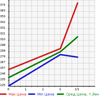 Аукционная статистика: График изменения цены TOYOTA TOWN ACE TRUCK 1997 KM51 в зависимости от аукционных оценок
