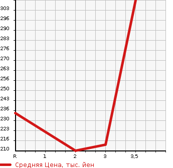 Аукционная статистика: График изменения цены TOYOTA LITE ACE WAGON 1996 KM51 в зависимости от аукционных оценок