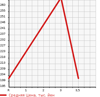 Аукционная статистика: График изменения цены TOYOTA LITE ACE TRUCK 1992 KM51 в зависимости от аукционных оценок