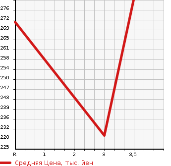 Аукционная статистика: График изменения цены TOYOTA LITE ACE TRUCK 1998 KM51 в зависимости от аукционных оценок
