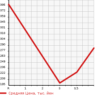 Аукционная статистика: График изменения цены TOYOTA TOWN ACE TRUCK 1999 KM70 в зависимости от аукционных оценок