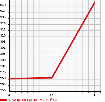 Аукционная статистика: График изменения цены TOYOTA TOWN ACE TRUCK 2002 KM70 в зависимости от аукционных оценок