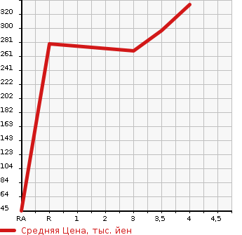 Аукционная статистика: График изменения цены TOYOTA TOWN ACE 2003 KM70 в зависимости от аукционных оценок