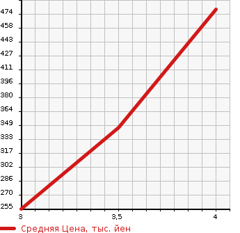 Аукционная статистика: График изменения цены TOYOTA TOWN ACE 2004 KM70 в зависимости от аукционных оценок