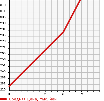 Аукционная статистика: График изменения цены TOYOTA LITE ACE WAGON 2004 KM70 в зависимости от аукционных оценок