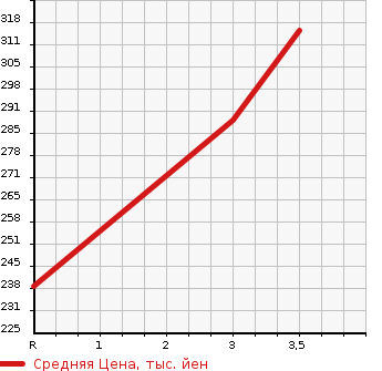 Аукционная статистика: График изменения цены TOYOTA LITE ACE TRUCK 2003 KM70 в зависимости от аукционных оценок