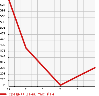 Аукционная статистика: График изменения цены TOYOTA LITE ACE TRUCK 2005 KM70 в зависимости от аукционных оценок
