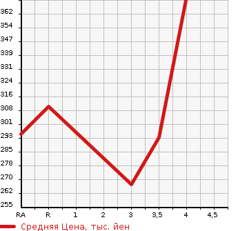 Аукционная статистика: График изменения цены TOYOTA TOWN ACE TRUCK 2002 KM75 в зависимости от аукционных оценок