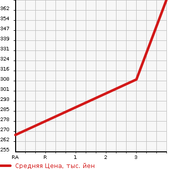 Аукционная статистика: График изменения цены TOYOTA TOWN ACE TRUCK 2003 KM75 в зависимости от аукционных оценок