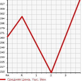 Аукционная статистика: График изменения цены TOYOTA TOWN ACE TRUCK 2005 KM75 в зависимости от аукционных оценок