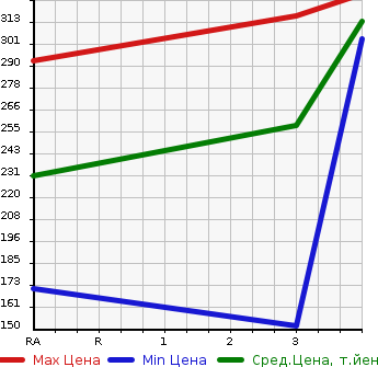 Аукционная статистика: График изменения цены TOYOTA LITE ACE TRUCK 2001 KM75 в зависимости от аукционных оценок