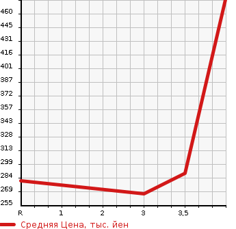 Аукционная статистика: График изменения цены TOYOTA LITE ACE TRUCK 2004 KM75 в зависимости от аукционных оценок