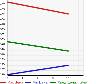 Аукционная статистика: График изменения цены TOYOTA LITE ACE TRUCK 2005 KM75 в зависимости от аукционных оценок