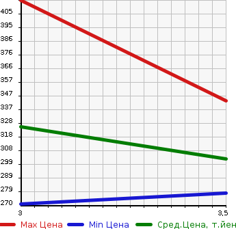 Аукционная статистика: График изменения цены TOYOTA LITE ACE TRUCK 2007 KM75 в зависимости от аукционных оценок