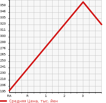 Аукционная статистика: График изменения цены TOYOTA TOWN ACE TRUCK 2002 KM80 в зависимости от аукционных оценок