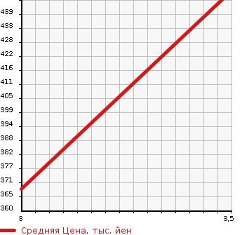 Аукционная статистика: График изменения цены TOYOTA LITE ACE TRUCK 2000 KM80 в зависимости от аукционных оценок