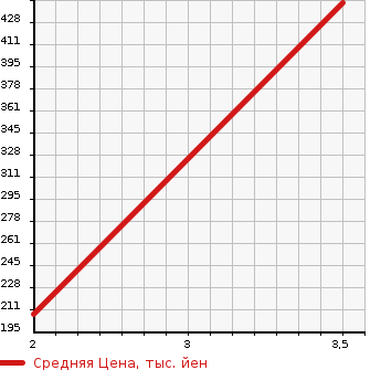 Аукционная статистика: График изменения цены TOYOTA LITE ACE TRUCK 2005 KM80 в зависимости от аукционных оценок