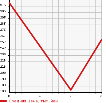 Аукционная статистика: График изменения цены TOYOTA TOWN ACE TRUCK 2001 KM85 в зависимости от аукционных оценок