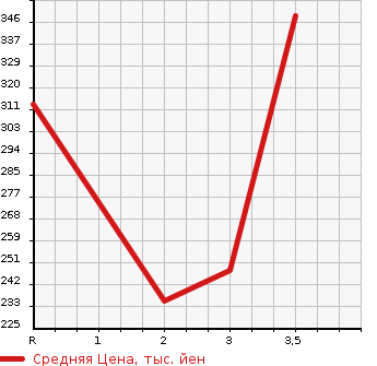 Аукционная статистика: График изменения цены TOYOTA TOWN ACE TRUCK 2005 KM85 в зависимости от аукционных оценок
