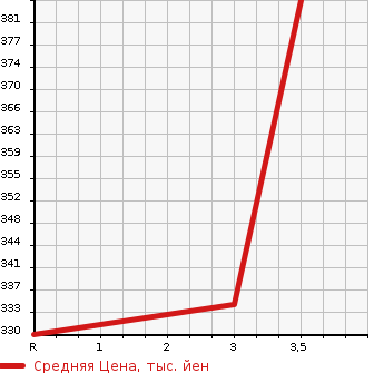 Аукционная статистика: График изменения цены TOYOTA TOWN ACE 2001 KM85 в зависимости от аукционных оценок
