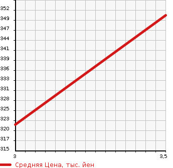 Аукционная статистика: График изменения цены TOYOTA LITE ACE TRUCK 2004 KM85 в зависимости от аукционных оценок