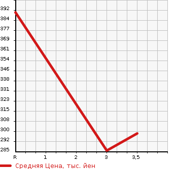 Аукционная статистика: График изменения цены TOYOTA LITE ACE TRUCK 2005 KM85 в зависимости от аукционных оценок