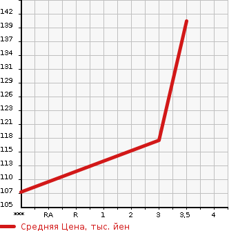 Аукционная статистика: График изменения цены TOYOTA LITE ACE VAN 1997 KR41V в зависимости от аукционных оценок