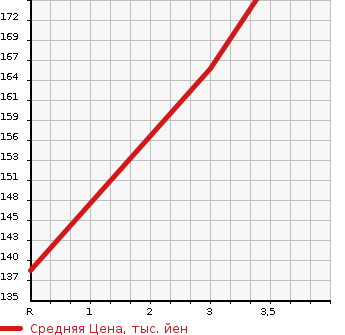 Аукционная статистика: График изменения цены TOYOTA TOWN ACE VAN 1997 KR42V в зависимости от аукционных оценок