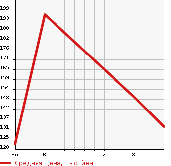 Аукционная статистика: График изменения цены TOYOTA TOWN ACE VAN 1999 KR42V в зависимости от аукционных оценок
