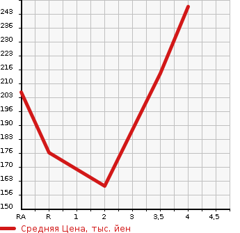 Аукционная статистика: График изменения цены TOYOTA TOWN ACE VAN 2003 KR42V в зависимости от аукционных оценок