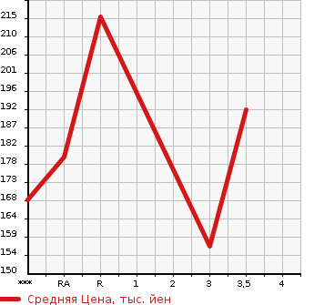 Аукционная статистика: График изменения цены TOYOTA TOWN ACE VAN 2004 KR42V в зависимости от аукционных оценок