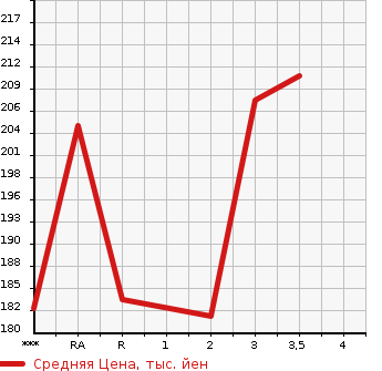 Аукционная статистика: График изменения цены TOYOTA TOWN ACE VAN 2005 KR42V в зависимости от аукционных оценок