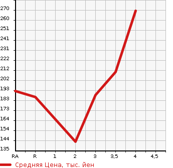 Аукционная статистика: График изменения цены TOYOTA TOWN ACE VAN 2006 KR42V в зависимости от аукционных оценок