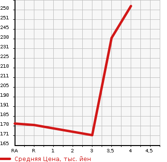 Аукционная статистика: График изменения цены TOYOTA TOWN ACE VAN 2007 KR42V в зависимости от аукционных оценок