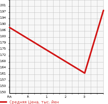 Аукционная статистика: График изменения цены TOYOTA TOWN ACE 2005 KR42V в зависимости от аукционных оценок
