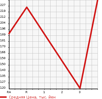 Аукционная статистика: График изменения цены TOYOTA TOWN ACE 2006 KR42V в зависимости от аукционных оценок