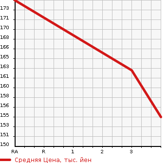 Аукционная статистика: График изменения цены TOYOTA LITE ACE WAGON 2002 KR42V в зависимости от аукционных оценок