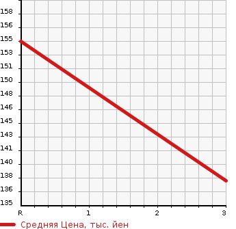 Аукционная статистика: График изменения цены TOYOTA LITE ACE WAGON 2003 KR42V в зависимости от аукционных оценок