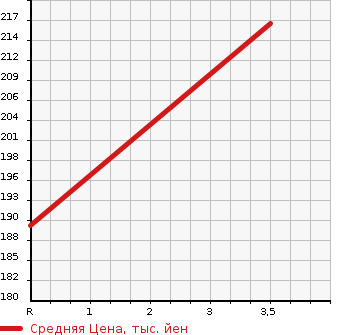 Аукционная статистика: График изменения цены TOYOTA LITE ACE WAGON 2007 KR42V в зависимости от аукционных оценок