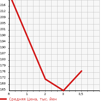 Аукционная статистика: График изменения цены TOYOTA LITE ACE VAN 2001 KR42V в зависимости от аукционных оценок