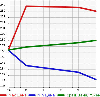 Аукционная статистика: График изменения цены TOYOTA LITE ACE VAN 2006 KR42V в зависимости от аукционных оценок