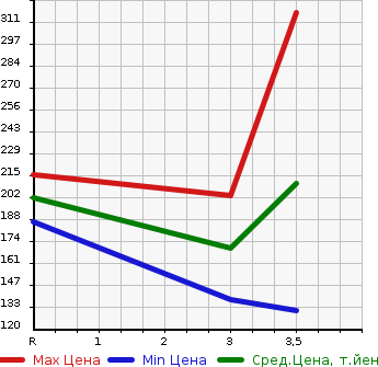 Аукционная статистика: График изменения цены TOYOTA TOWN ACE VAN 2005 KR52V в зависимости от аукционных оценок