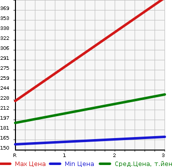 Аукционная статистика: График изменения цены TOYOTA LITE ACE VAN 2005 KR52V в зависимости от аукционных оценок