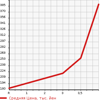 Аукционная статистика: График изменения цены TOYOTA LITE ACE VAN 2006 KR52V в зависимости от аукционных оценок
