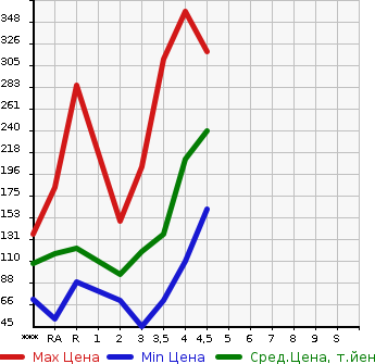 Аукционная статистика: График изменения цены TOYOTA VITZ 2011 KSP130 в зависимости от аукционных оценок