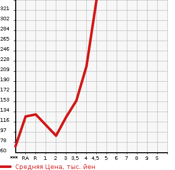 Аукционная статистика: График изменения цены TOYOTA VITZ 2012 KSP130 в зависимости от аукционных оценок