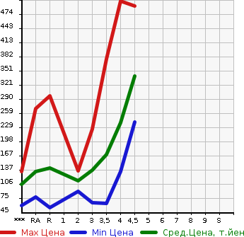Аукционная статистика: График изменения цены TOYOTA VITZ 2013 KSP130 в зависимости от аукционных оценок