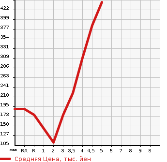 Аукционная статистика: График изменения цены TOYOTA VITZ 2014 KSP130 в зависимости от аукционных оценок