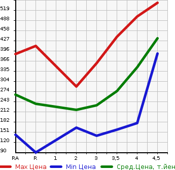 Аукционная статистика: График изменения цены TOYOTA VITZ 2015 KSP130 в зависимости от аукционных оценок